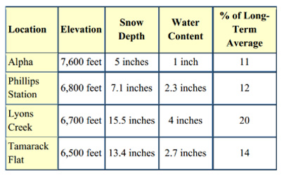 Snowpack count on 1/29/15