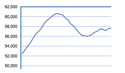 Graph by Department of Employment, Training and Rehabilitation
