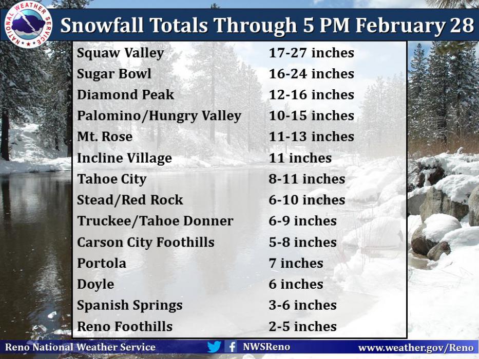 By the Numbers. Graph from the National Weather Service in Reno.