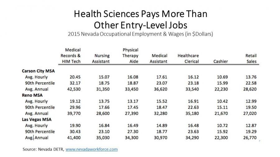 Wage Comparison for Health Sciences