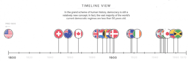 Democacy Timeline