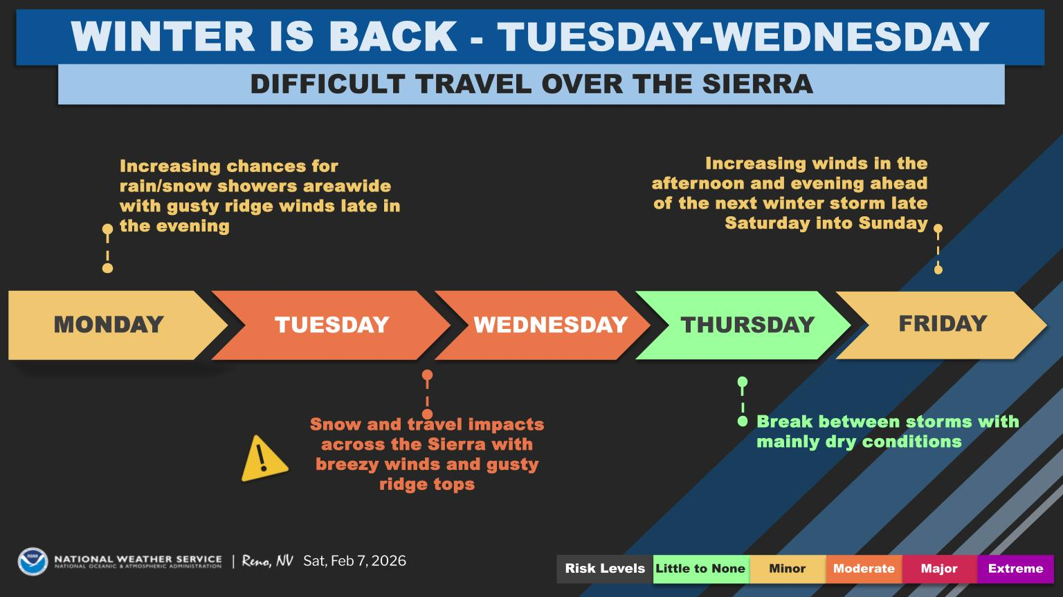 Winter weather returns with valley rain, Sierra snow through Wednesday