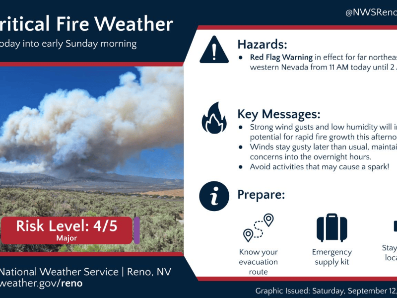 Gusty winds prompt Red Flag Warning for Carson City, surrounding counties